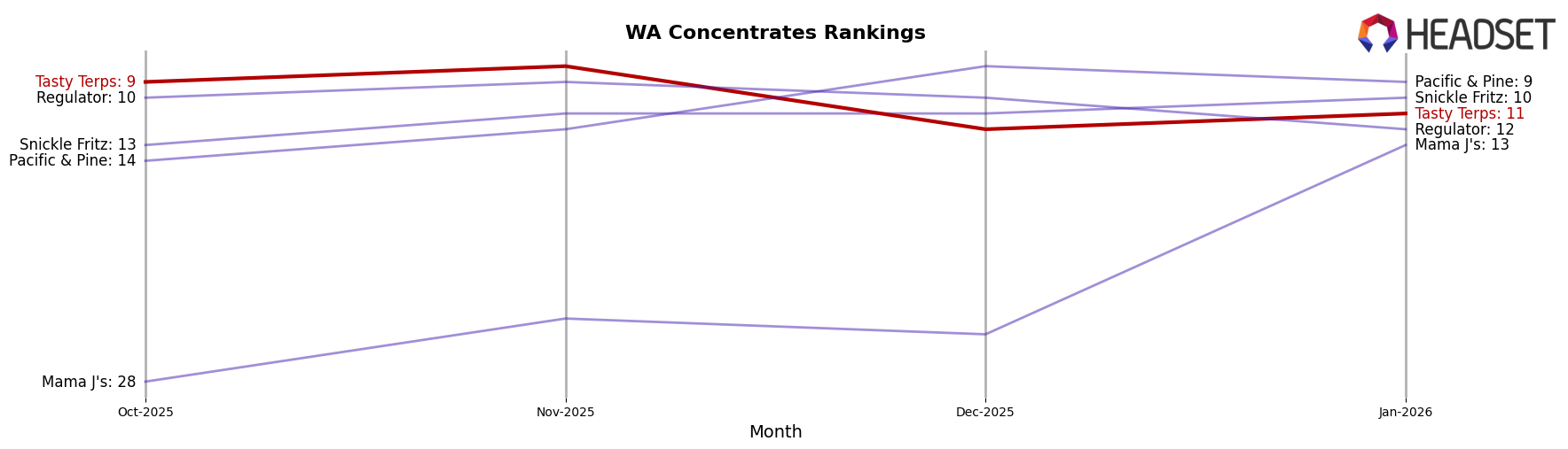 Tasty Terps market ranking for WA Concentrates