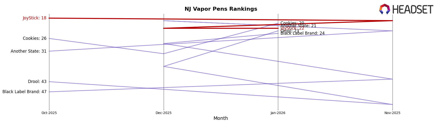 JoyStick market ranking for NJ Vapor Pens