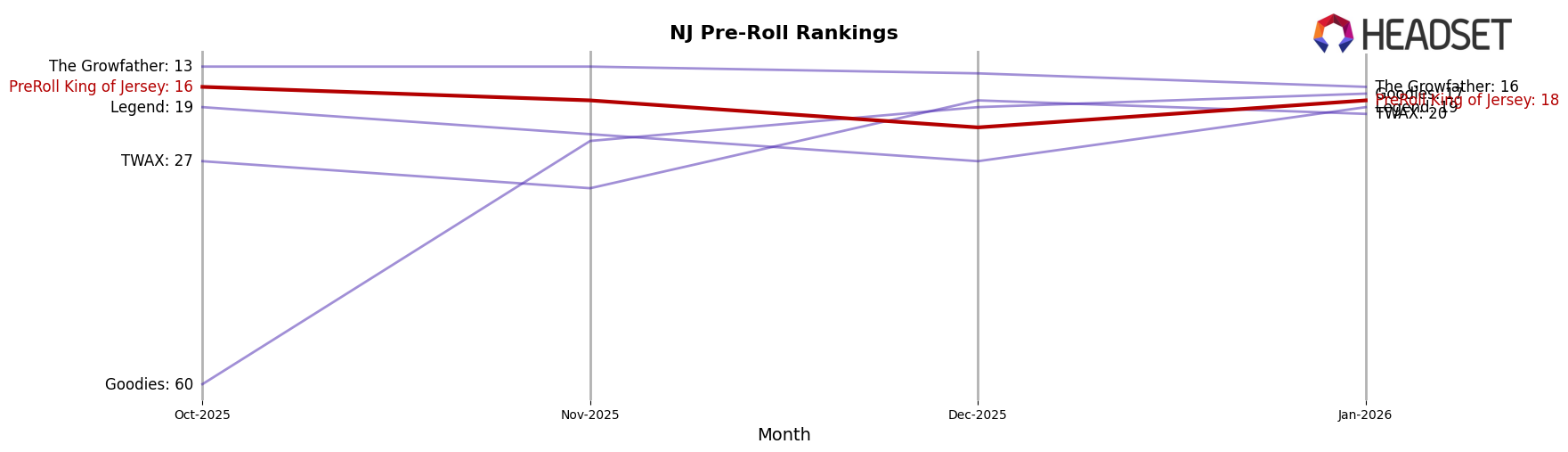 PreRoll King of Jersey market ranking for NJ Pre-Roll