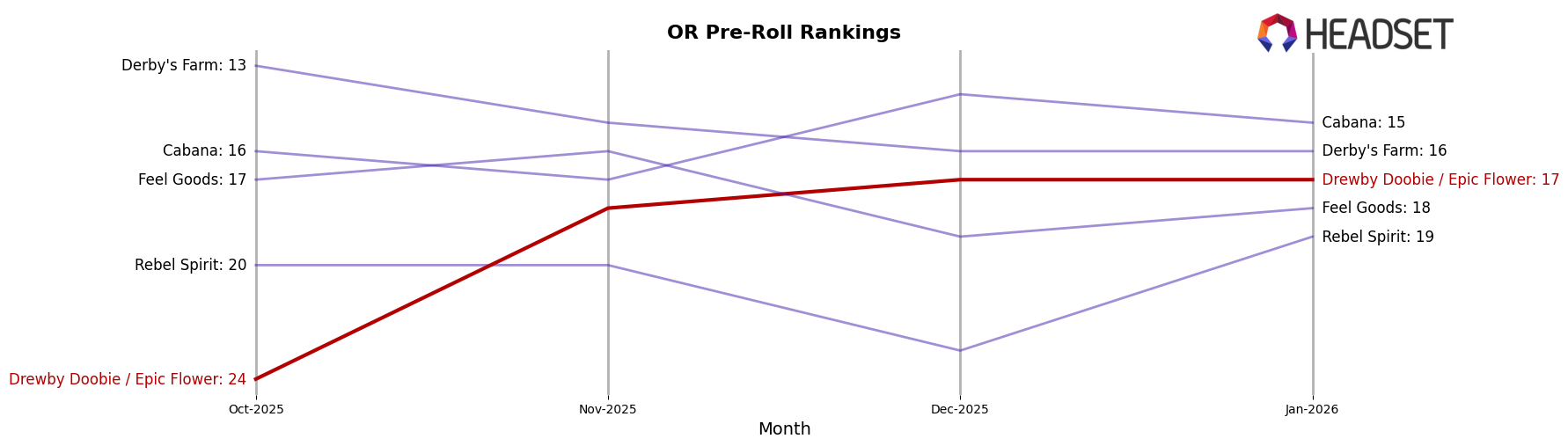 Drewby Doobie / Epic Flower market ranking for OR Pre-Roll