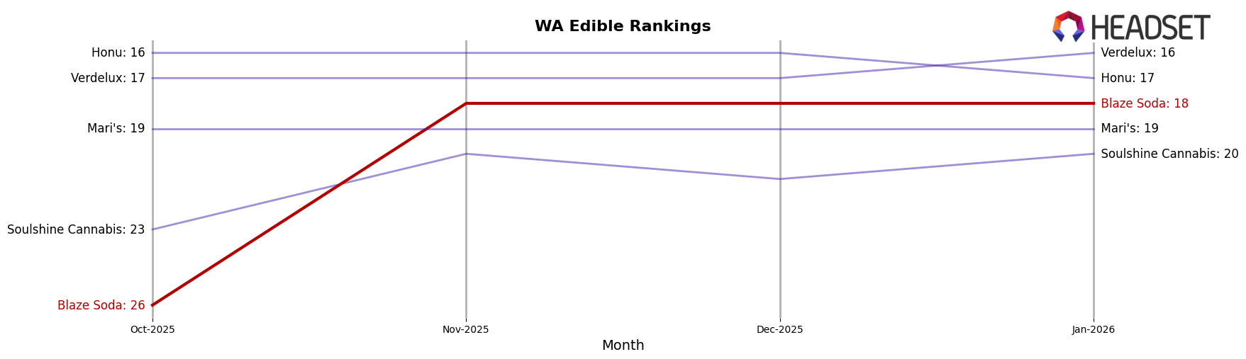 Blaze Soda market ranking for WA Edible