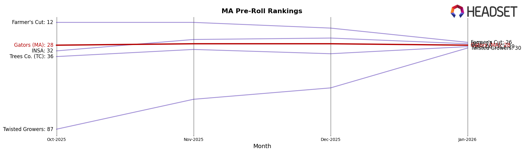 Gators (MA) market ranking for MA Pre-Roll
