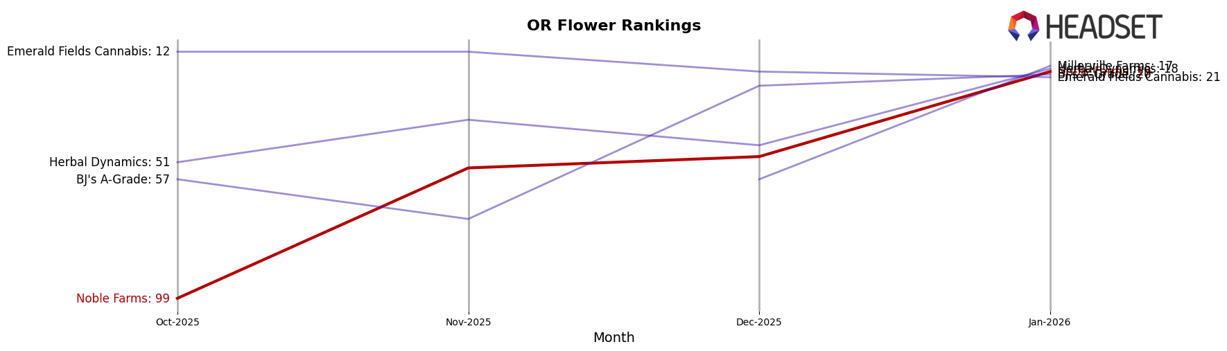 Noble Farms market ranking for OR Flower