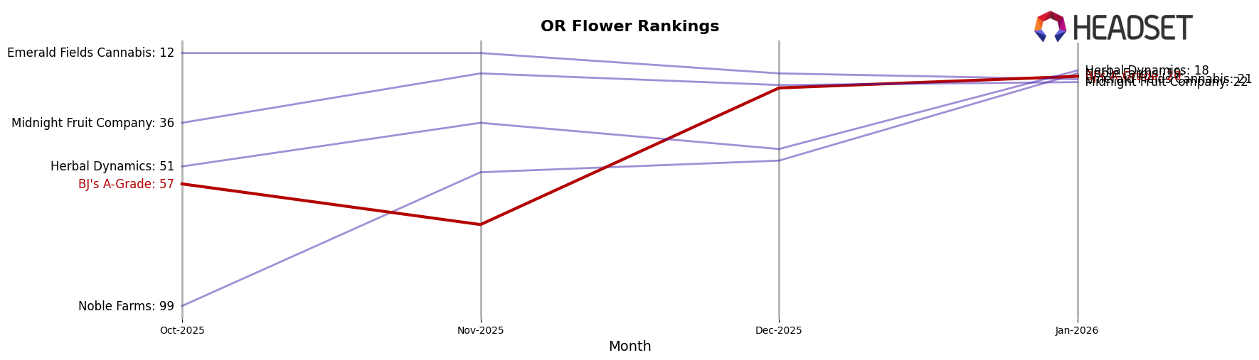 BJ's A-Grade market ranking for OR Flower