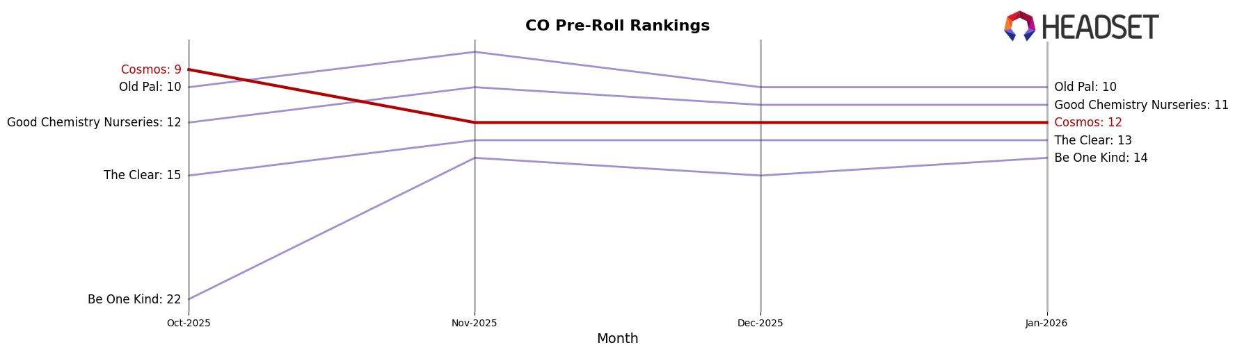 Cosmos market ranking for CO Pre-Roll
