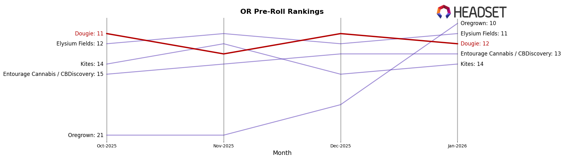 Dougie market ranking for OR Pre-Roll