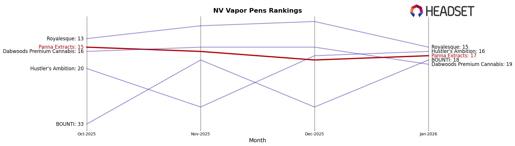 Panna Extracts market ranking for NV Vapor Pens