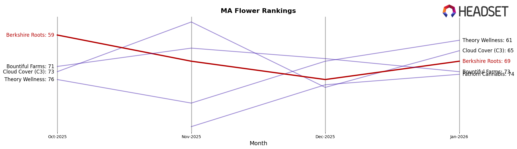 Berkshire Roots market ranking for MA Flower