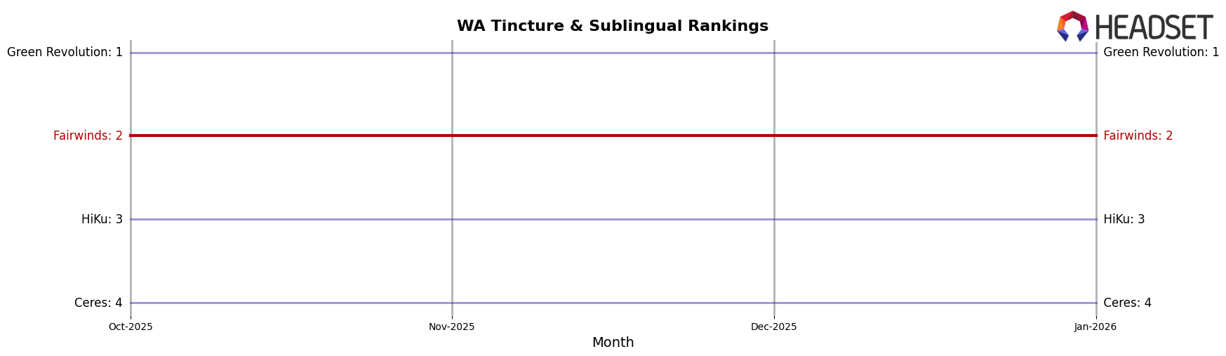Fairwinds market ranking for WA Tincture & Sublingual