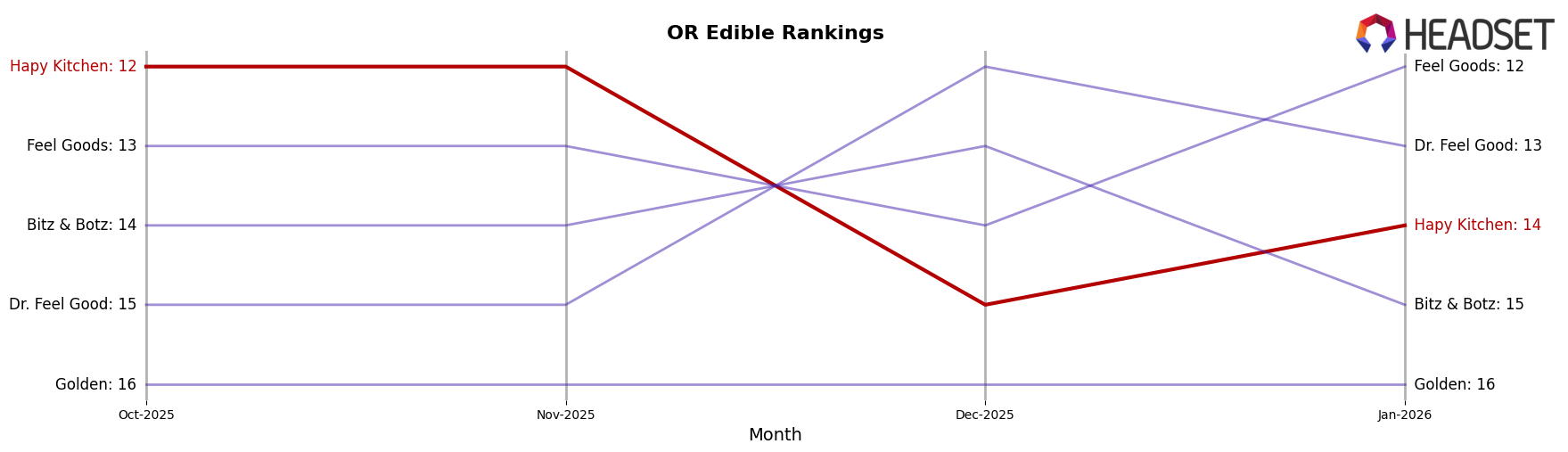 Hapy Kitchen market ranking for OR Edible