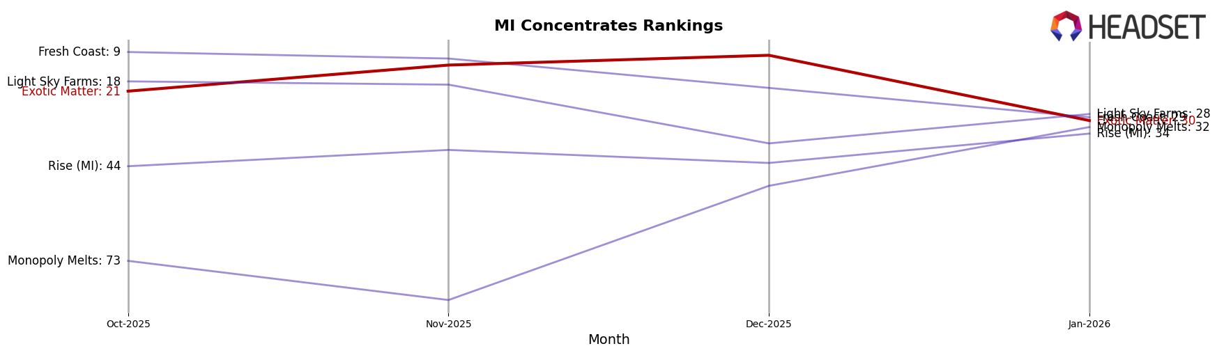 Exotic Matter market ranking for MI Concentrates