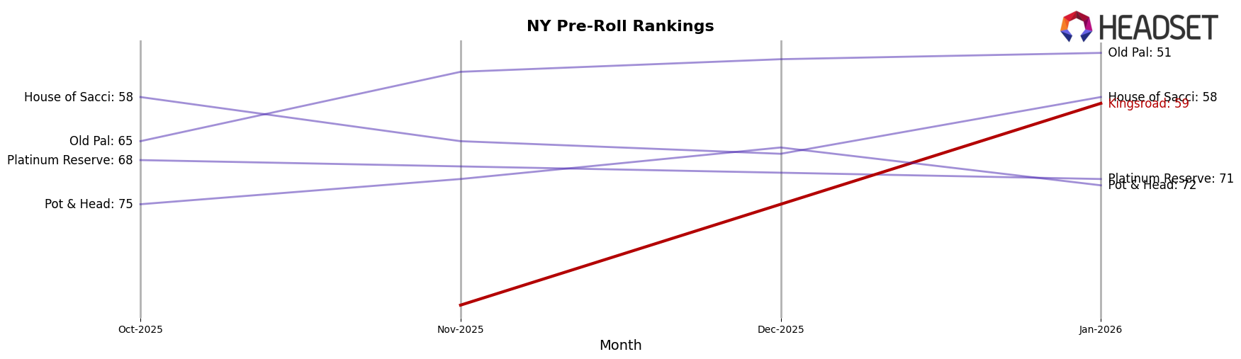 Kingsroad market ranking for NY Pre-Roll