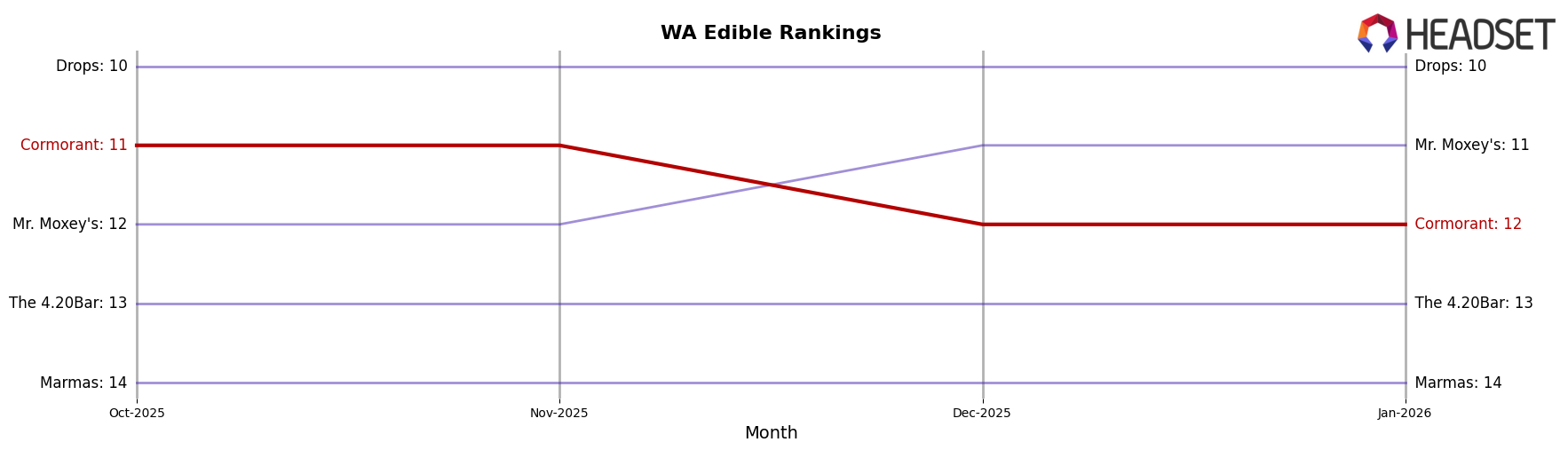 Cormorant market ranking for WA Edible