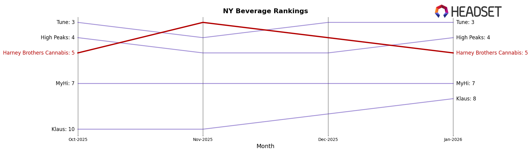 Harney Brothers Cannabis market ranking for NY Beverage