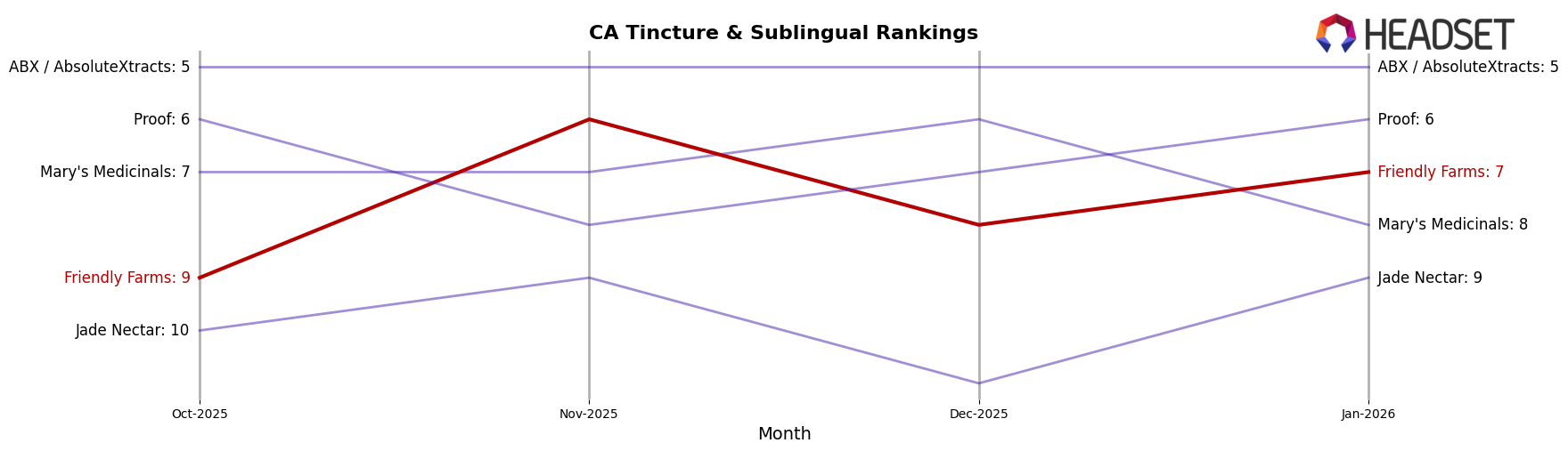 Friendly Farms market ranking for CA Tincture & Sublingual