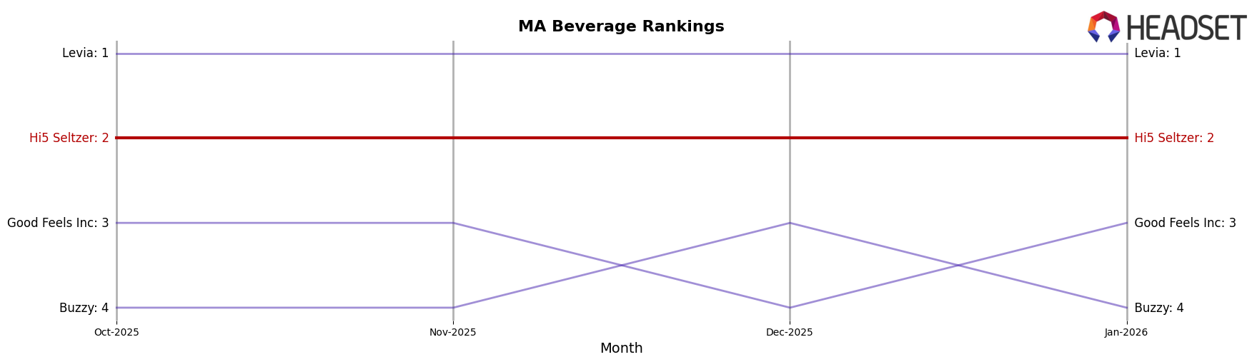 Hi5 Seltzer market ranking for MA Beverage