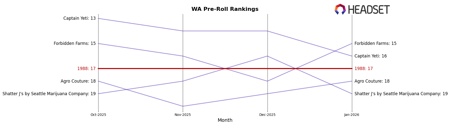 1988 market ranking for WA Pre-Roll