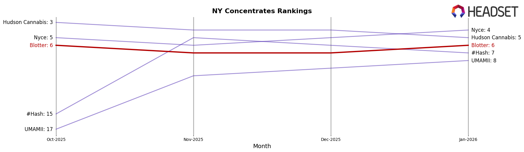 Blotter market ranking for NY Concentrates