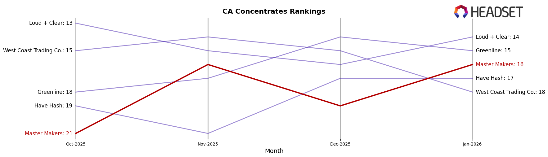 Master Makers market ranking for CA Concentrates