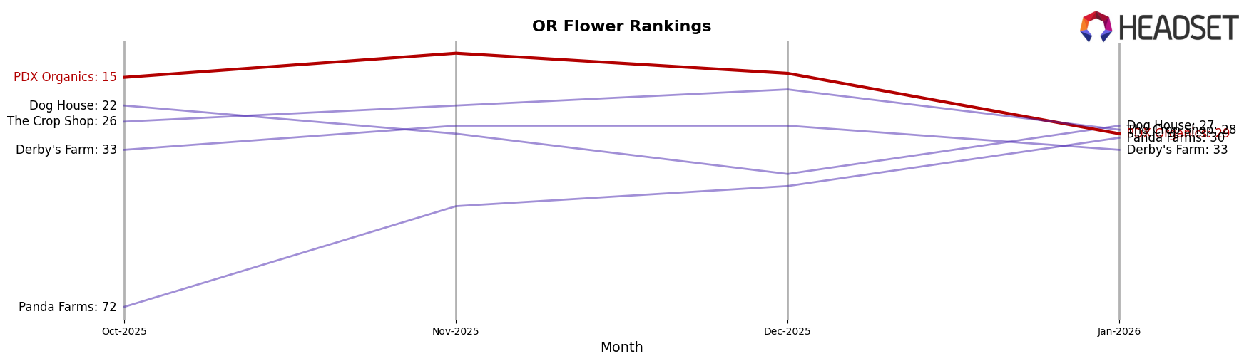 PDX Organics market ranking for OR Flower
