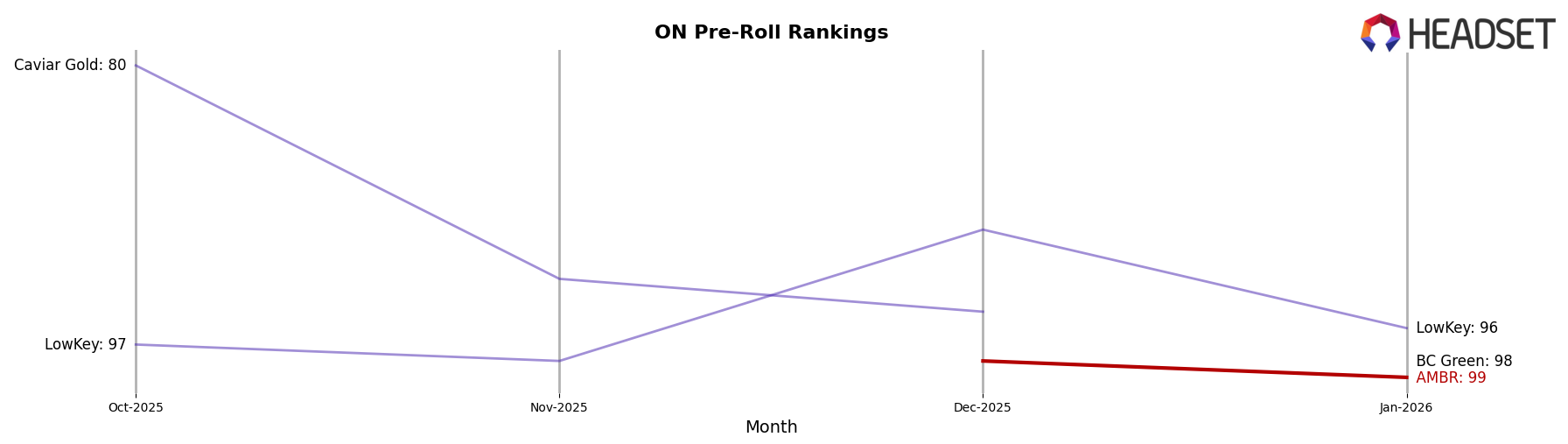 AMBR market ranking for ON Pre-Roll