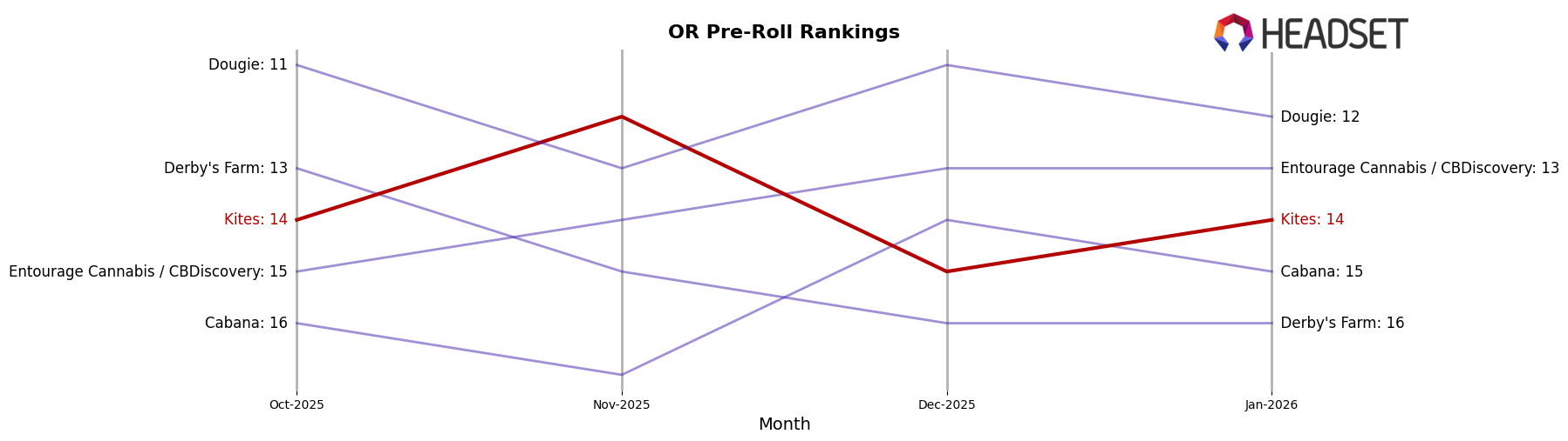 Kites market ranking for OR Pre-Roll