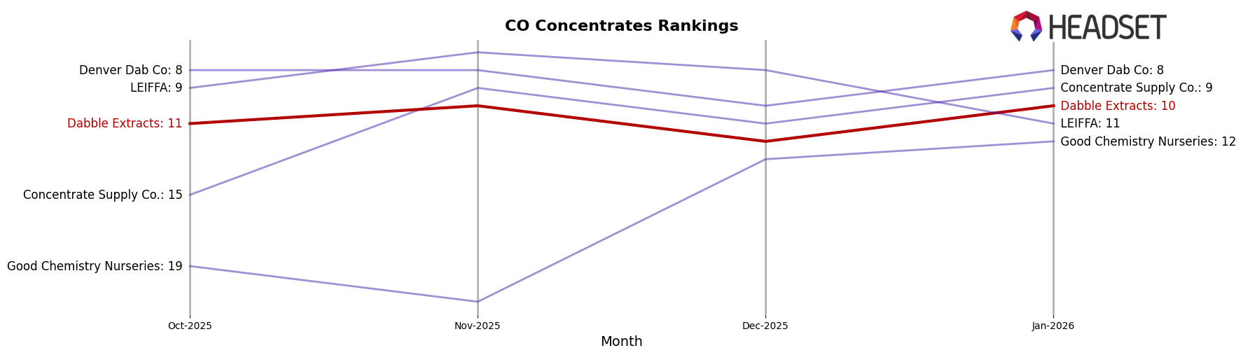 Dabble Extracts market ranking for CO Concentrates