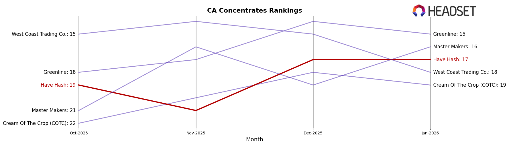 Have Hash market ranking for CA Concentrates
