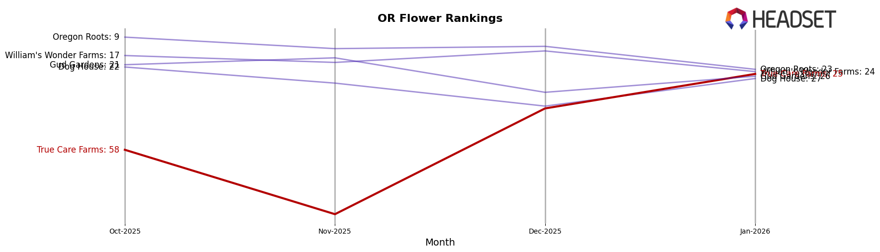 True Care Farms market ranking for OR Flower