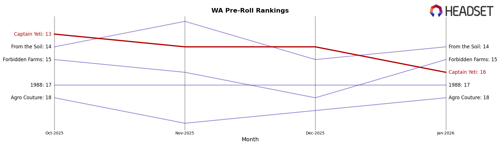Captain Yeti market ranking for WA Pre-Roll