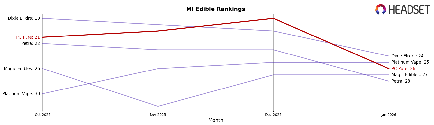 PC Pure market ranking for MI Edible