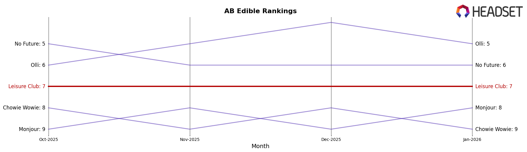 Leisure Club market ranking for AB Edible