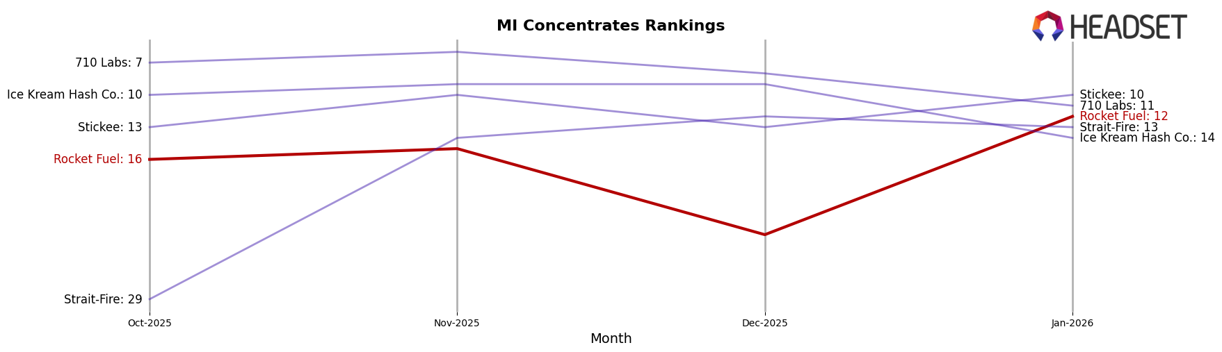 Rocket Fuel market ranking for MI Concentrates