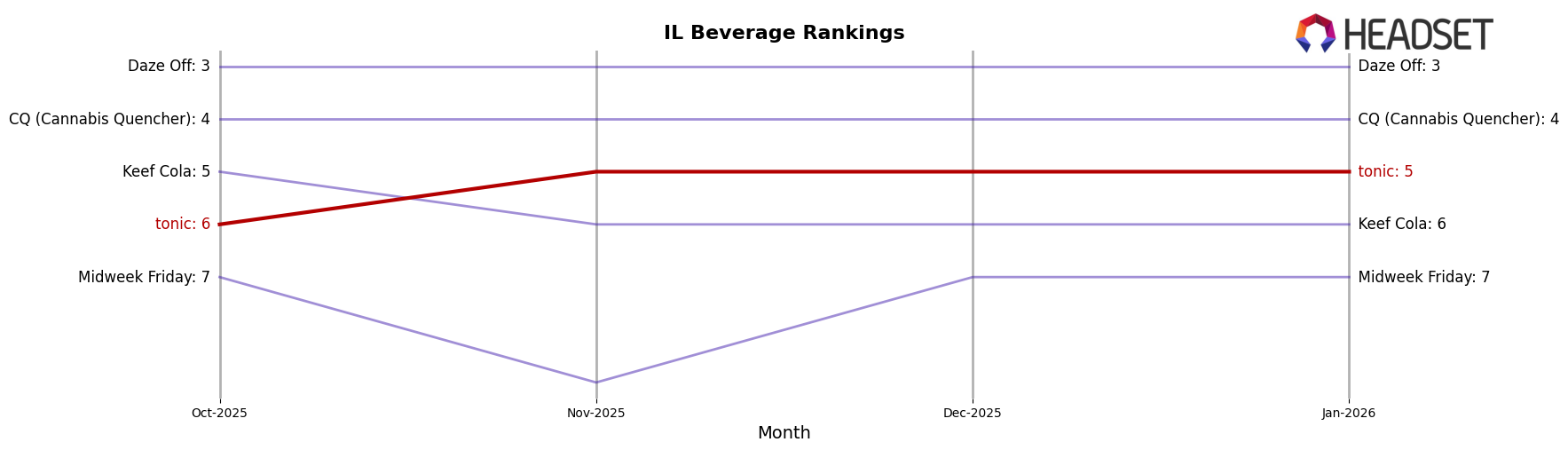 tonic market ranking for IL Beverage