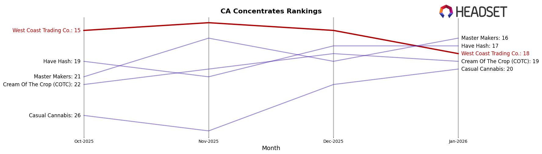 West Coast Trading Co. market ranking for CA Concentrates