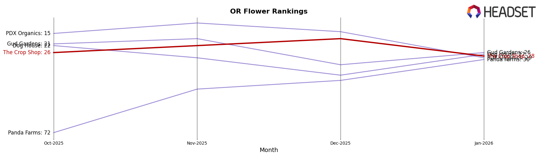 The Crop Shop market ranking for OR Flower
