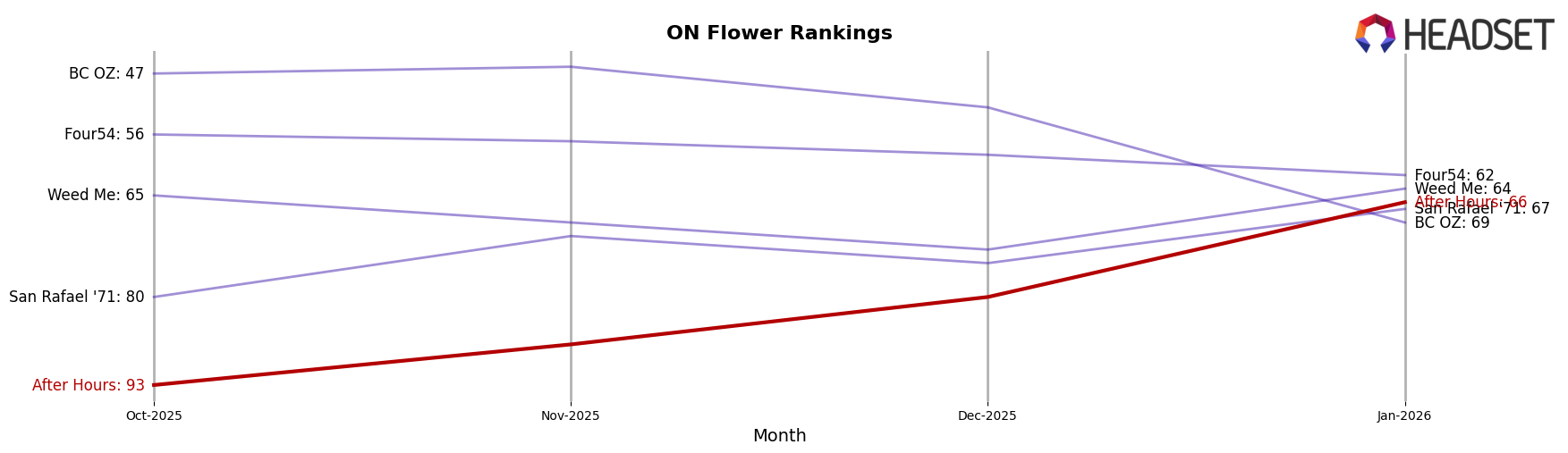 After Hours market ranking for ON Flower