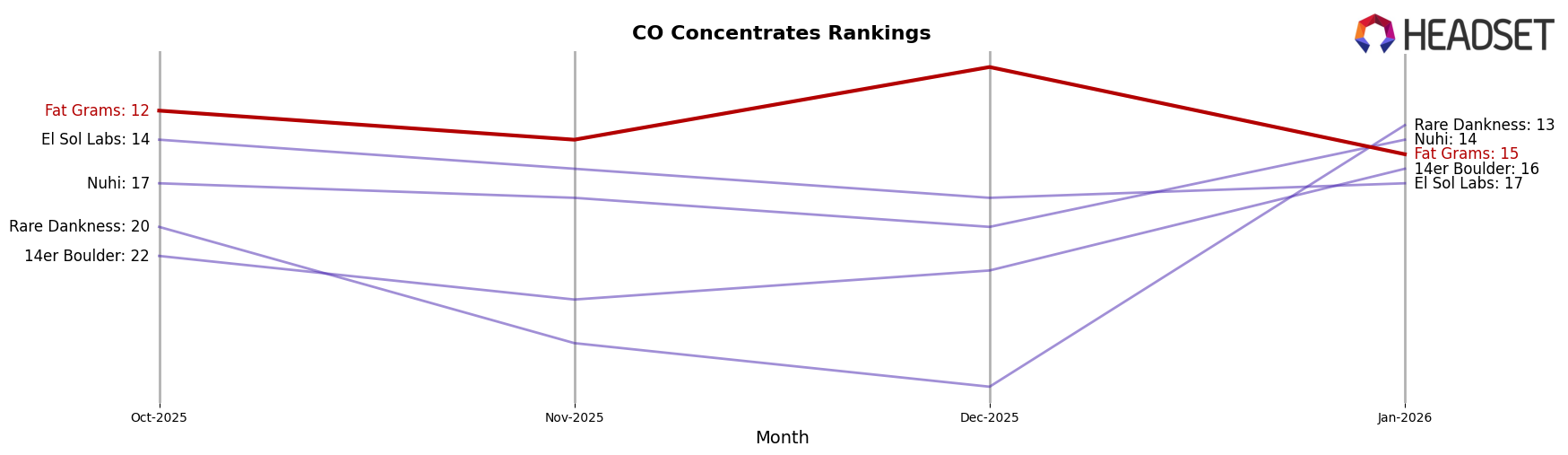 Fat Grams market ranking for CO Concentrates