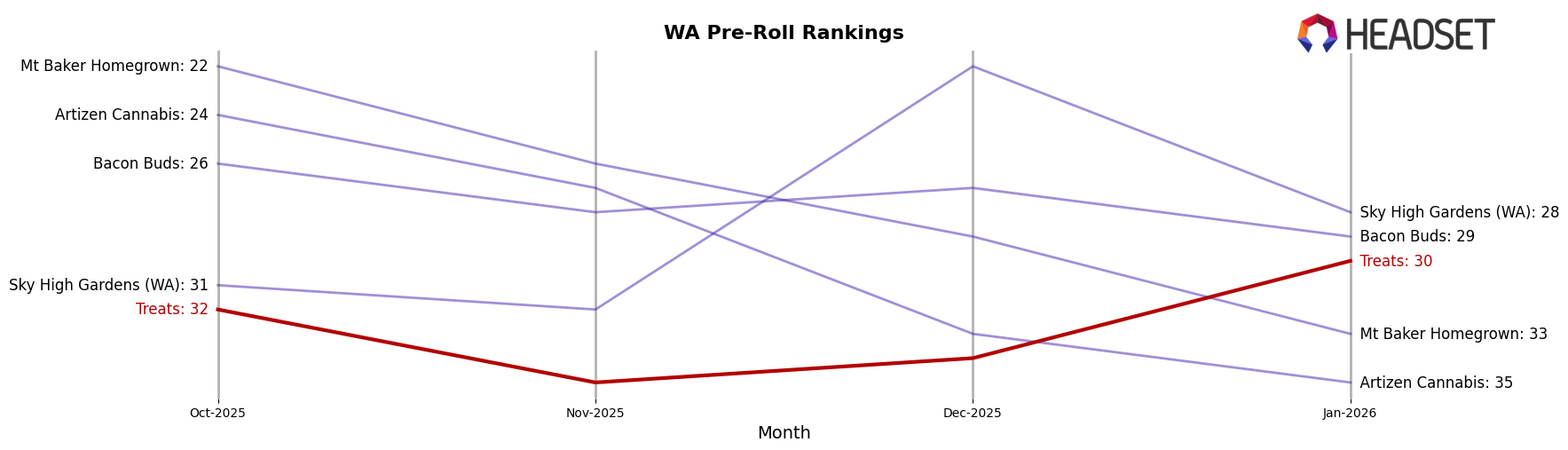 Treats market ranking for WA Pre-Roll