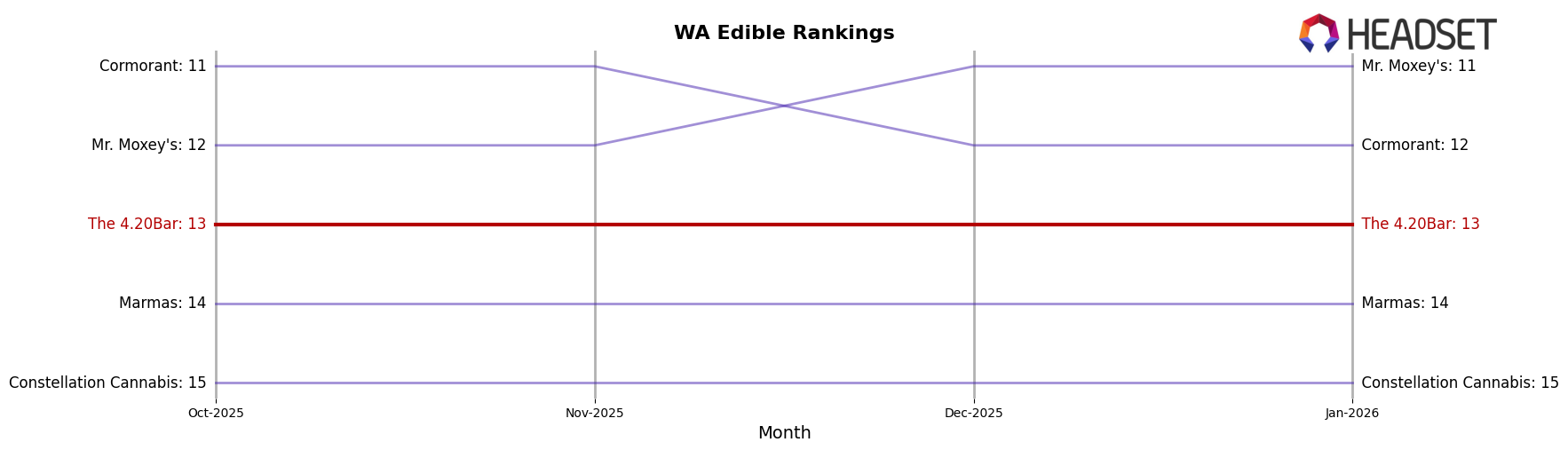 The 4.20Bar market ranking for WA Edible