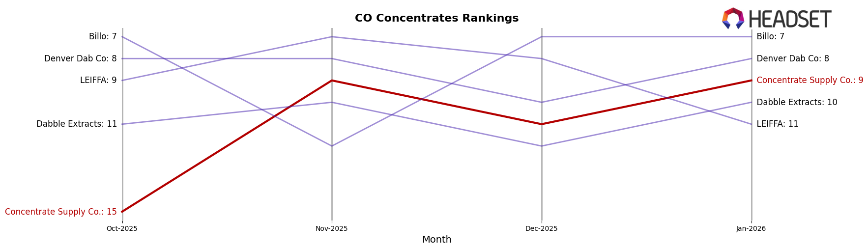 Concentrate Supply Co. market ranking for CO Concentrates