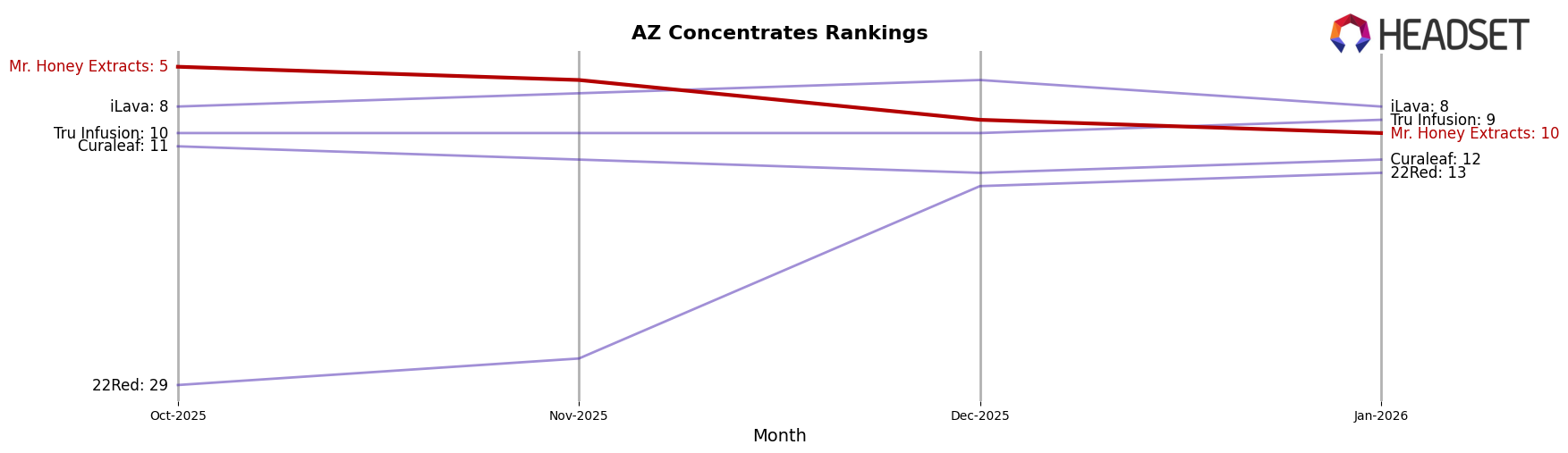 Mr. Honey Extracts market ranking for AZ Concentrates