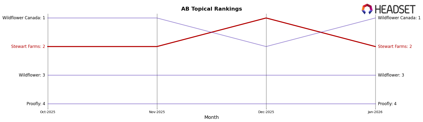 Stewart Farms market ranking for AB Topical