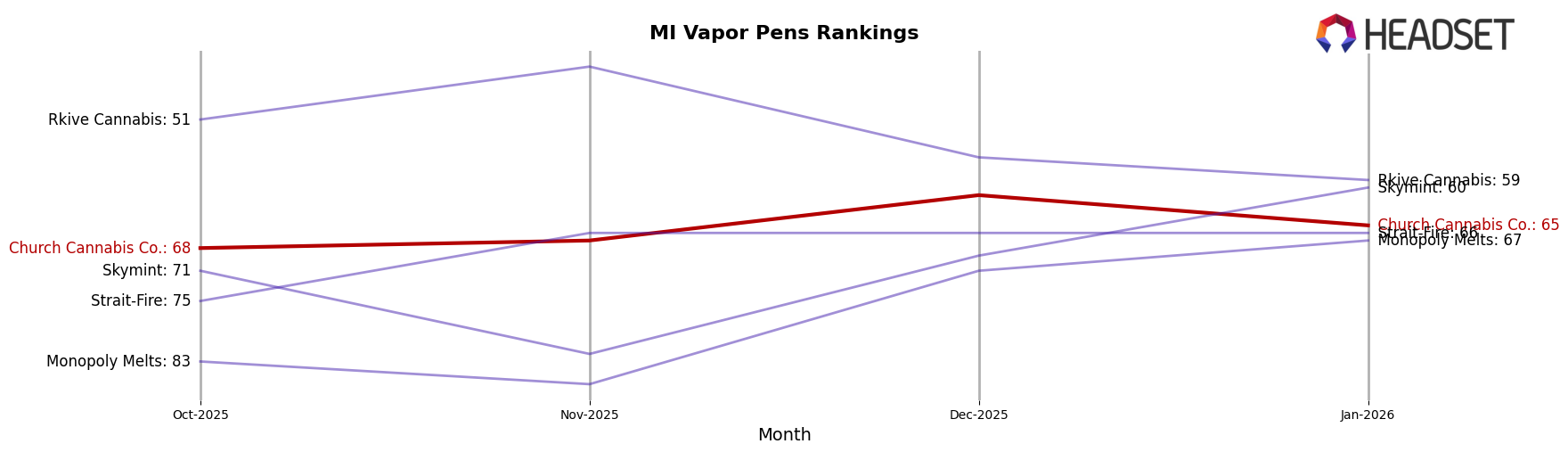 Church Cannabis Co. market ranking for MI Vapor Pens