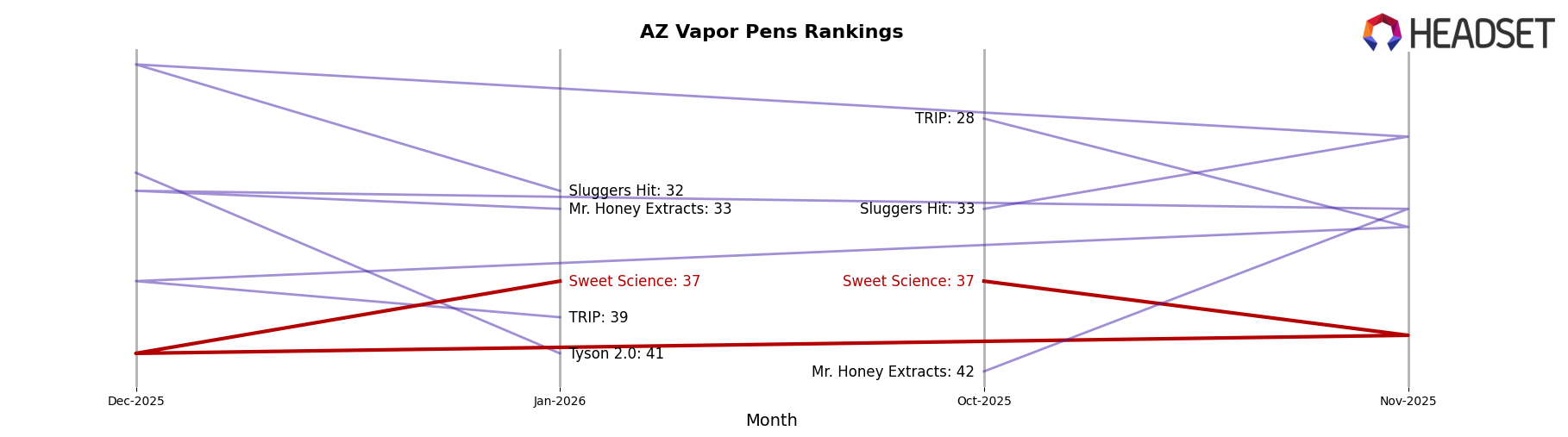 Sweet Science market ranking for AZ Vapor Pens
