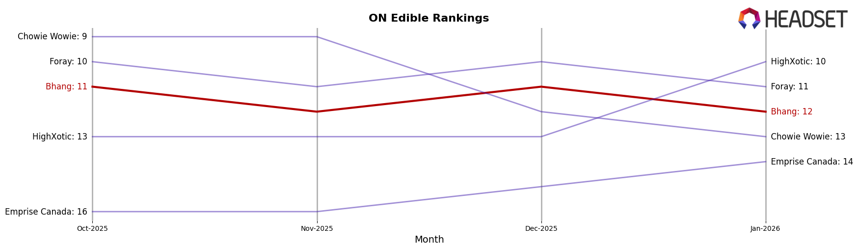 Bhang market ranking for ON Edible