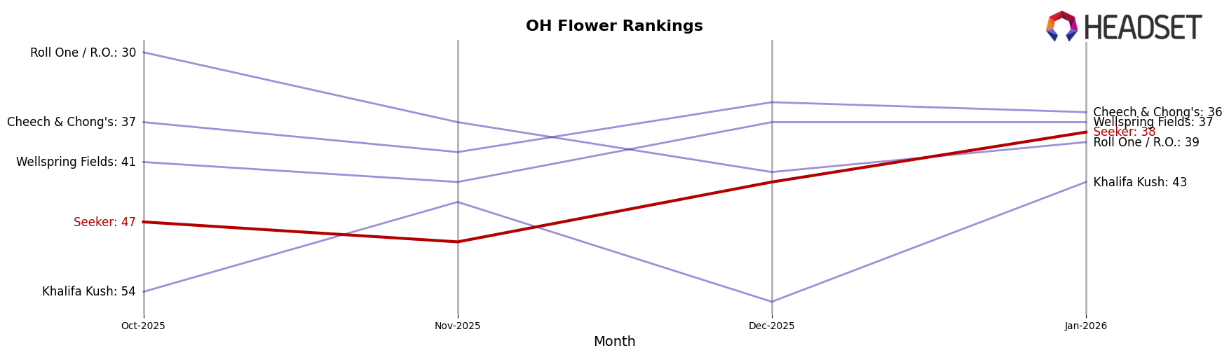 Seeker market ranking for OH Flower