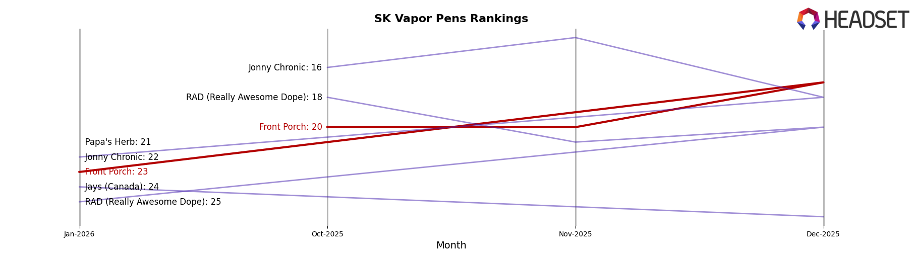 Front Porch market ranking for SK Vapor Pens