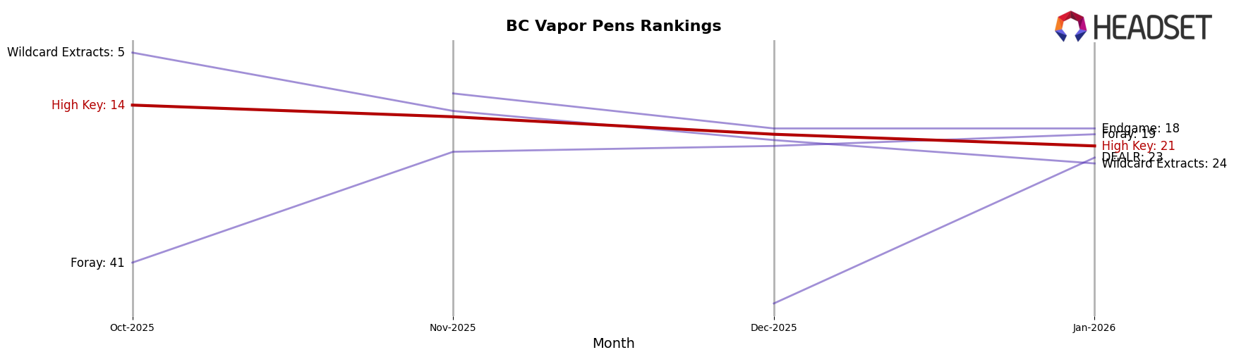 High Key market ranking for BC Vapor Pens