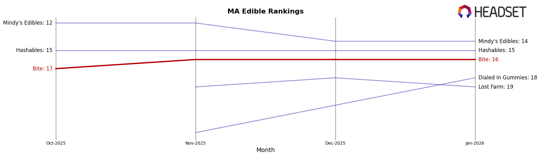 Bite market ranking for MA Edible